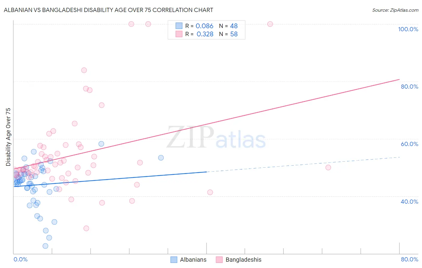 Albanian vs Bangladeshi Disability Age Over 75