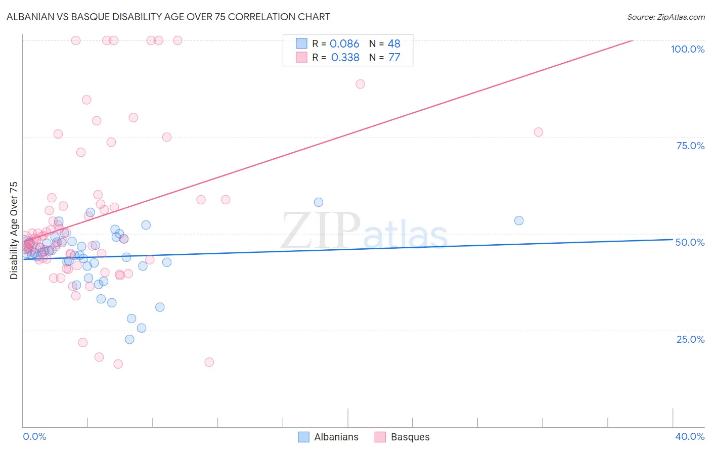 Albanian vs Basque Disability Age Over 75