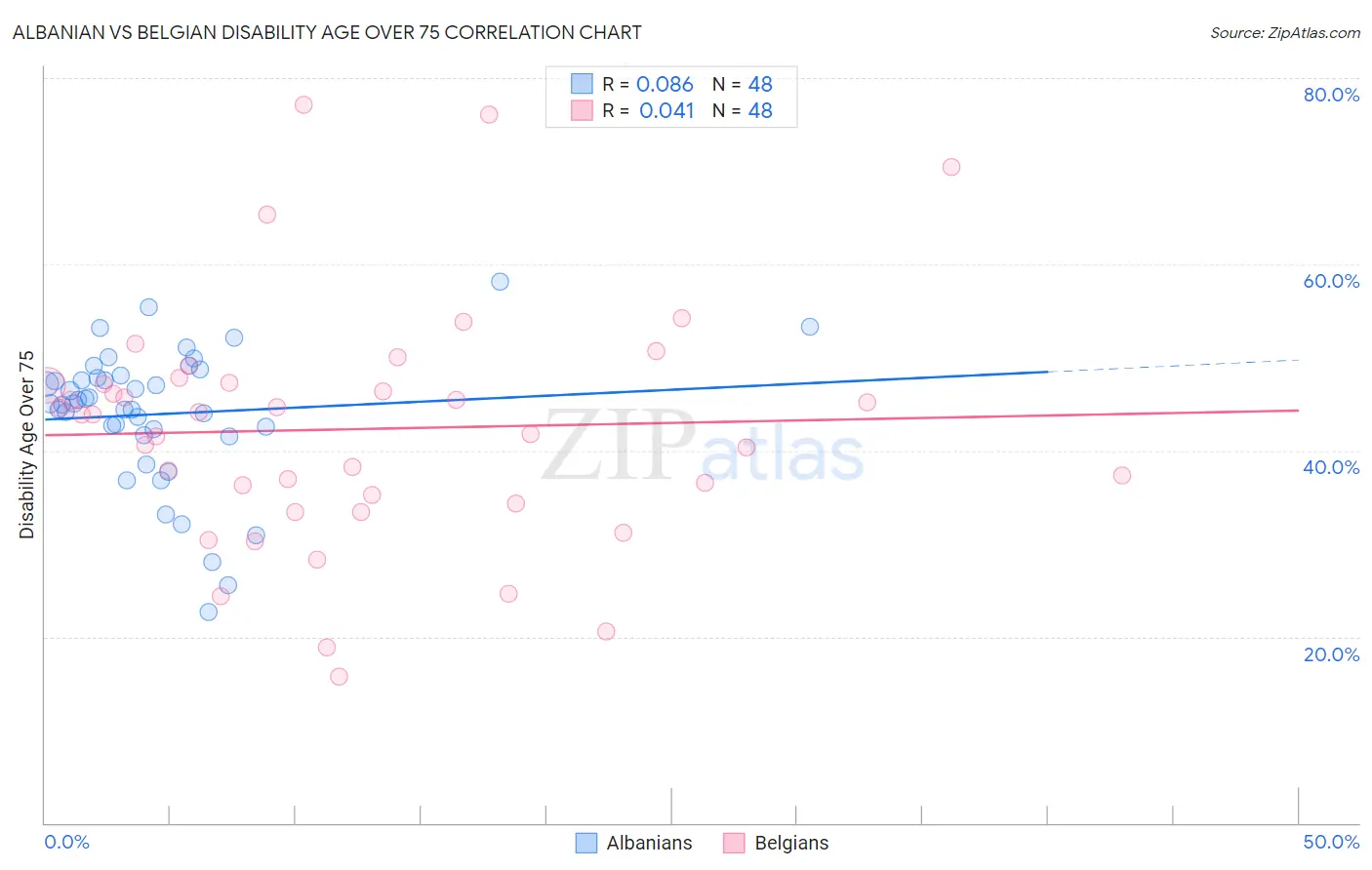 Albanian vs Belgian Disability Age Over 75