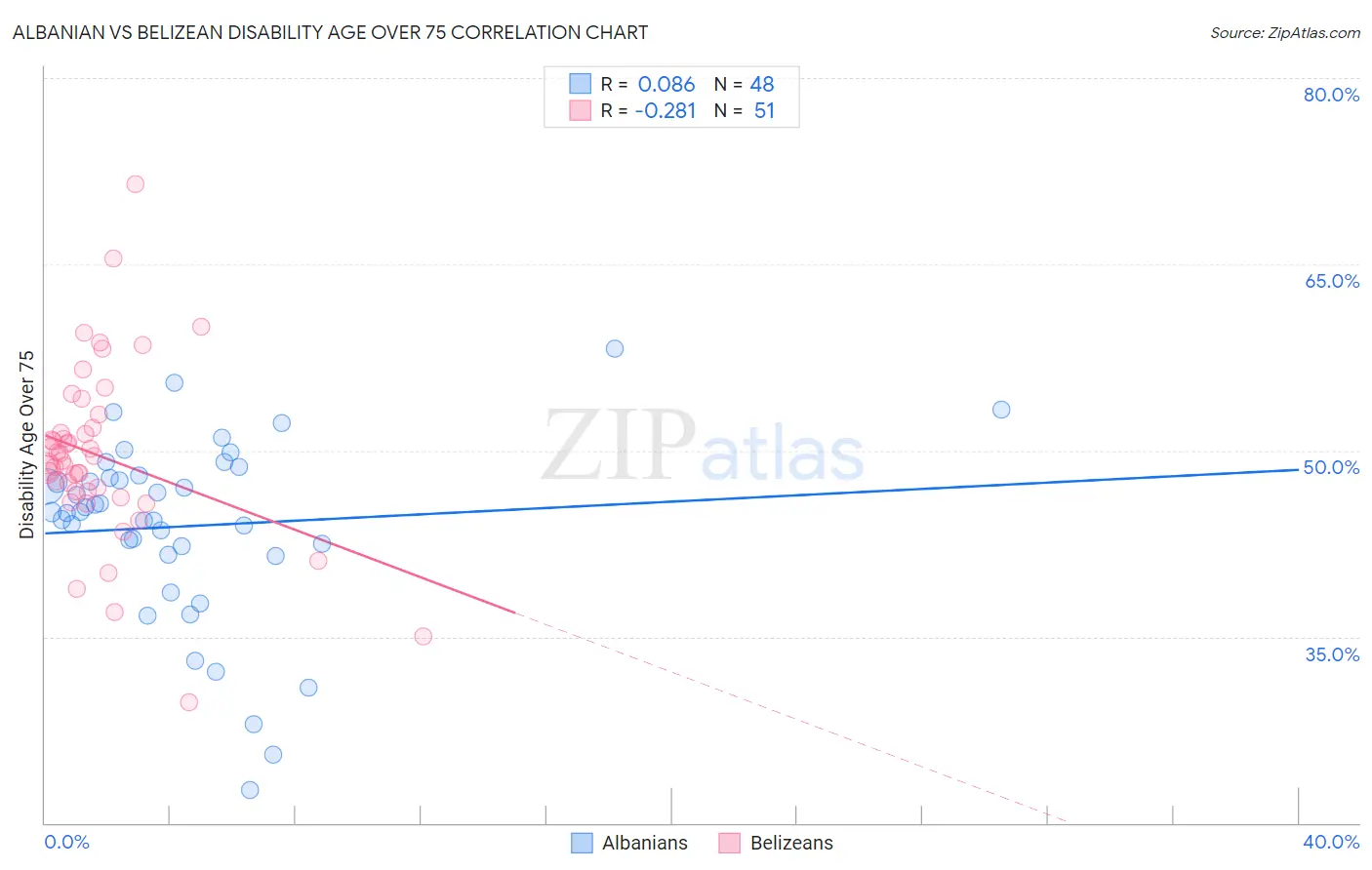 Albanian vs Belizean Disability Age Over 75