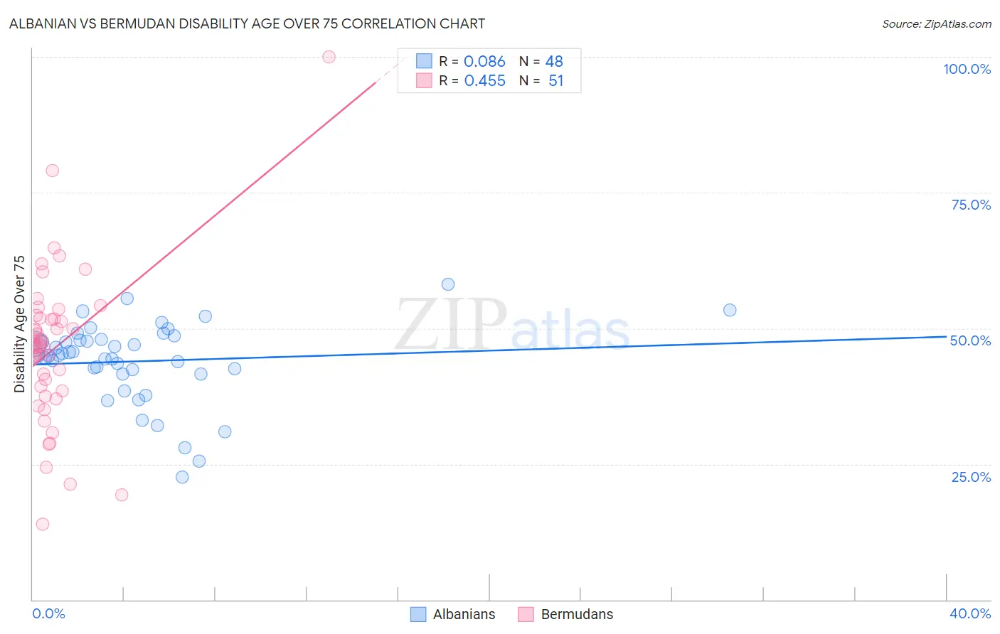 Albanian vs Bermudan Disability Age Over 75