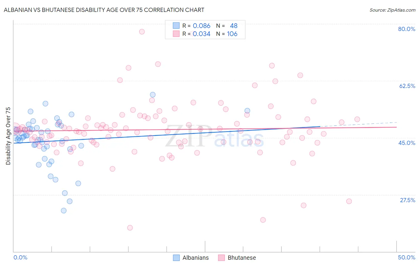 Albanian vs Bhutanese Disability Age Over 75