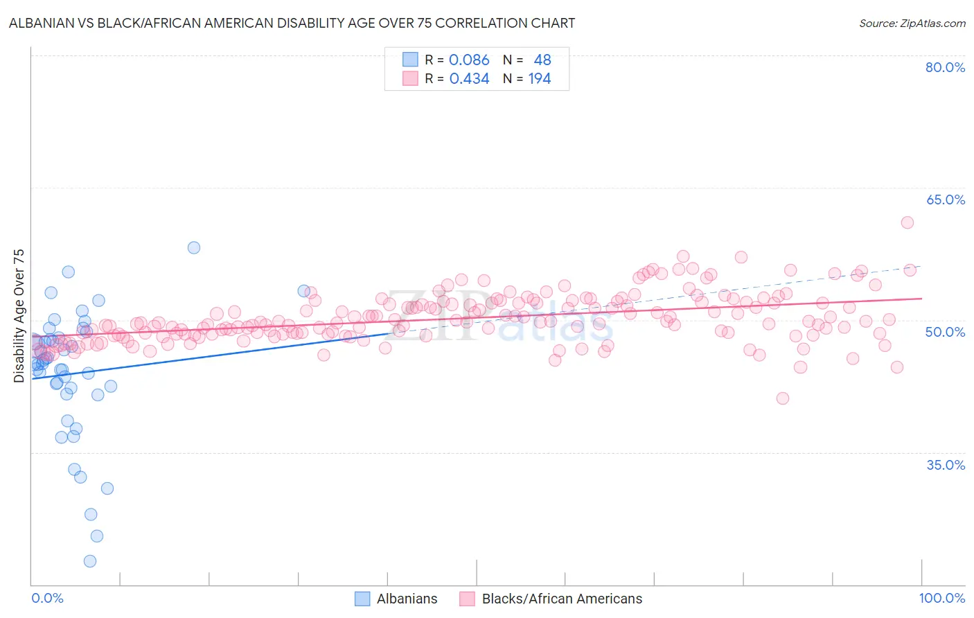 Albanian vs Black/African American Disability Age Over 75
