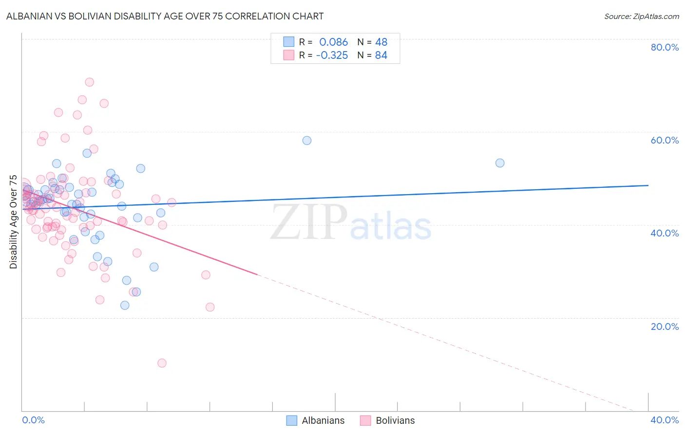 Albanian vs Bolivian Disability Age Over 75