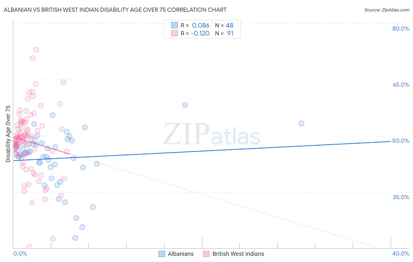 Albanian vs British West Indian Disability Age Over 75