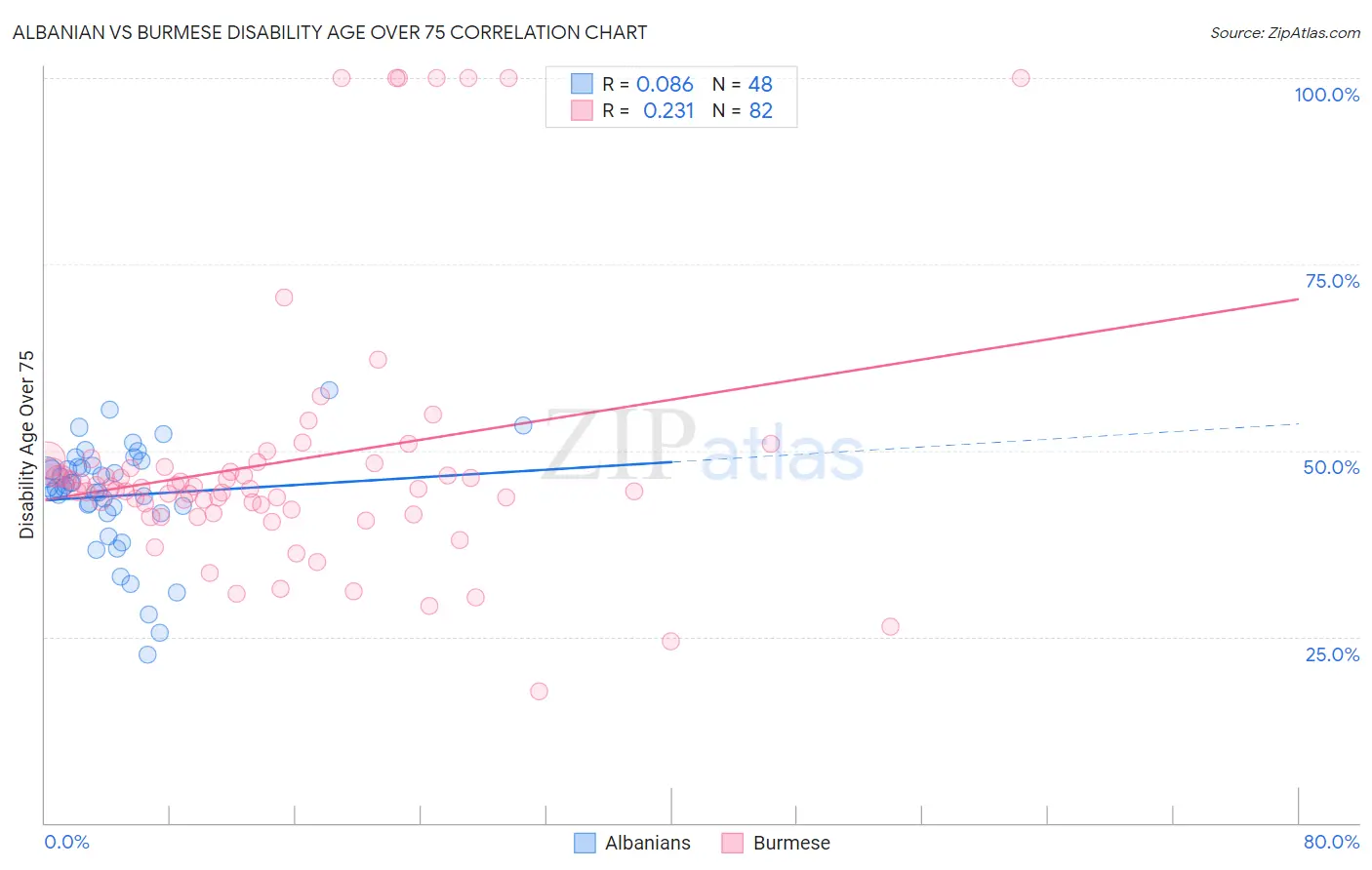 Albanian vs Burmese Disability Age Over 75