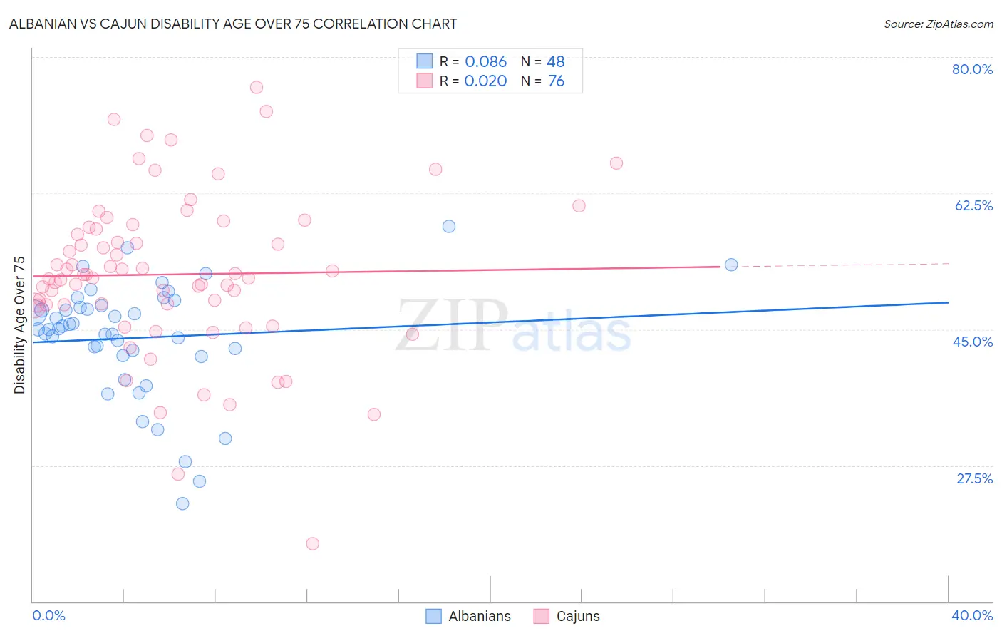 Albanian vs Cajun Disability Age Over 75