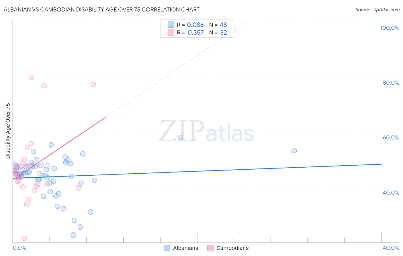 Albanian vs Cambodian Disability Age Over 75