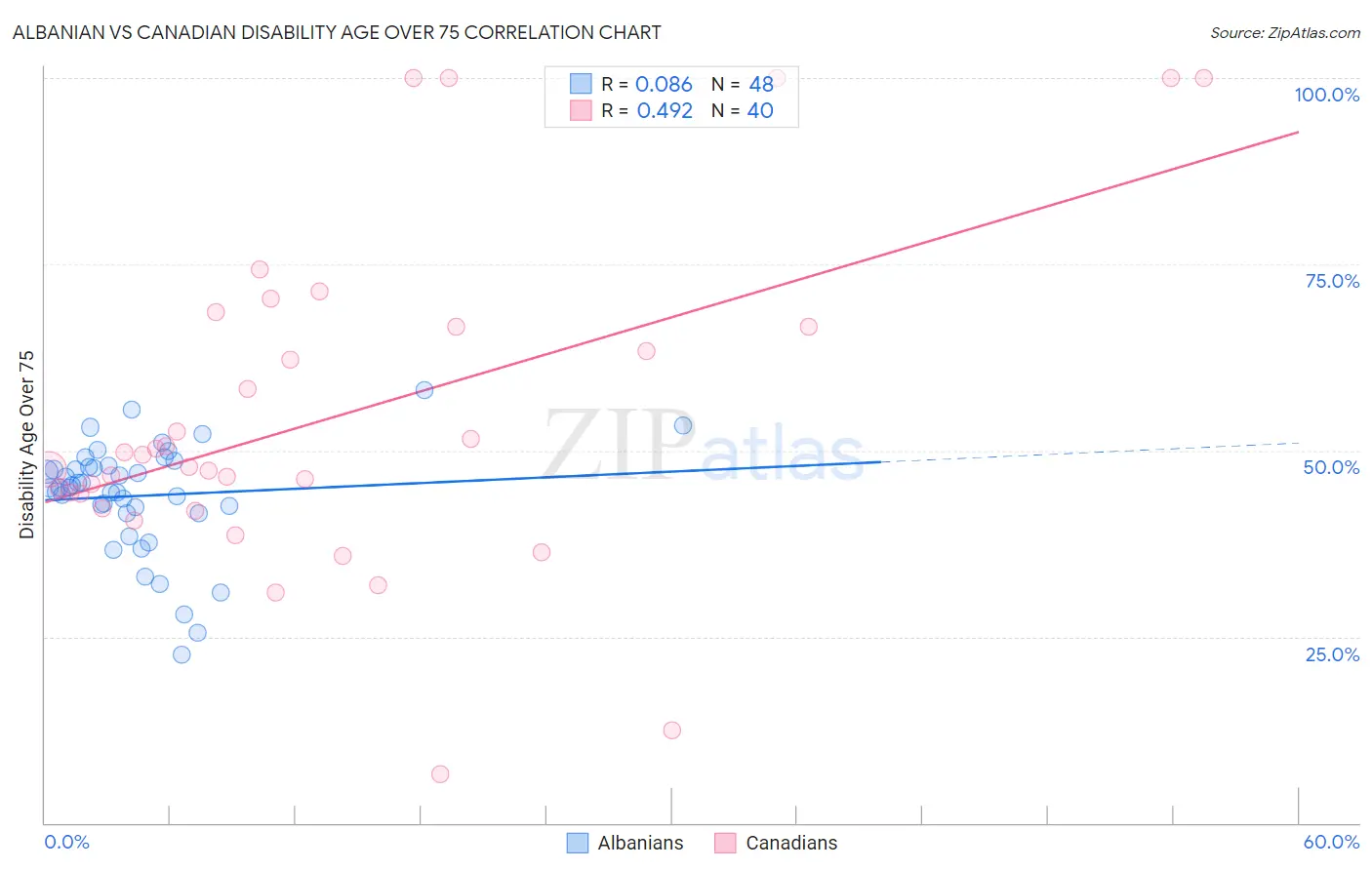 Albanian vs Canadian Disability Age Over 75