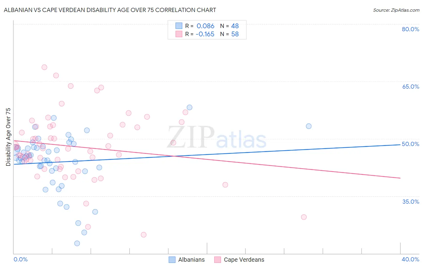 Albanian vs Cape Verdean Disability Age Over 75