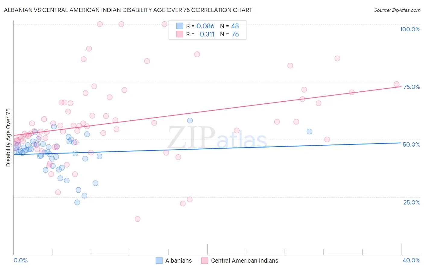 Albanian vs Central American Indian Disability Age Over 75