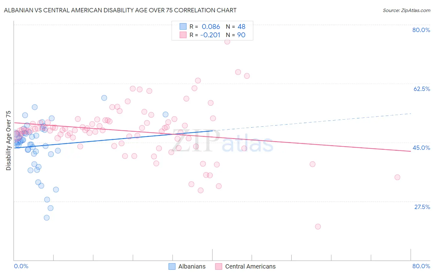 Albanian vs Central American Disability Age Over 75