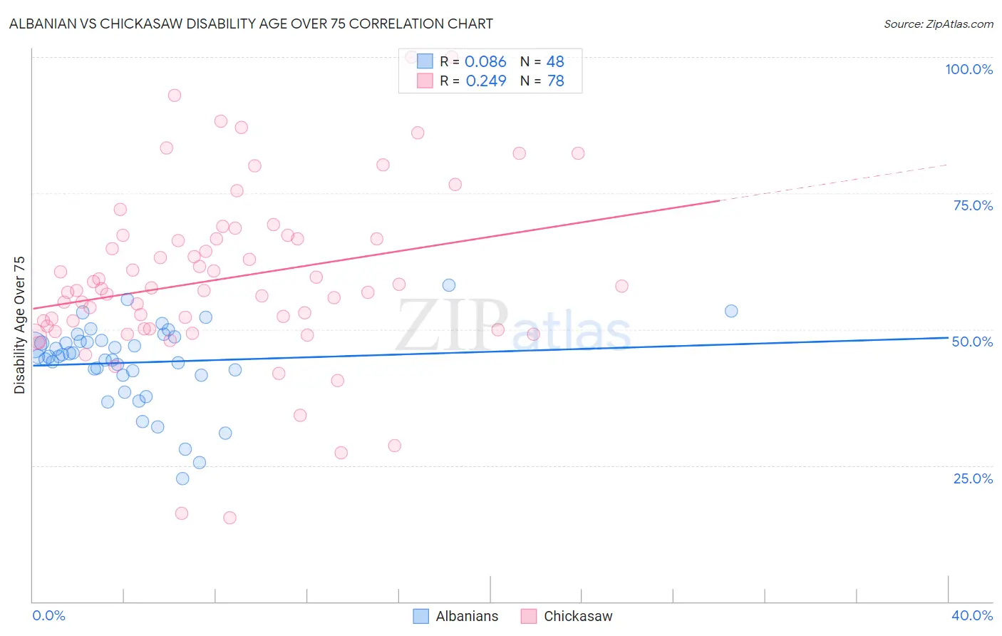 Albanian vs Chickasaw Disability Age Over 75