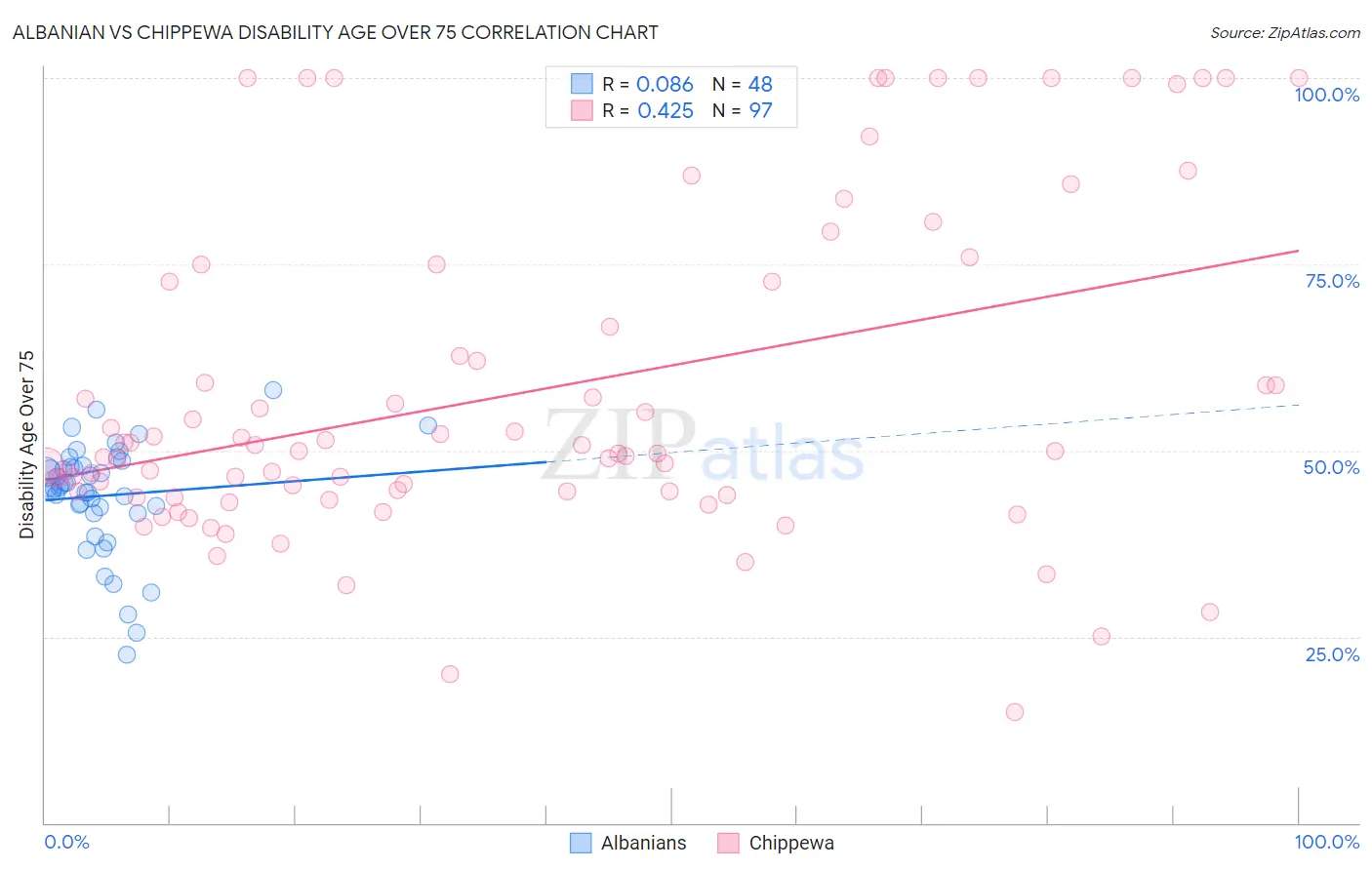 Albanian vs Chippewa Disability Age Over 75