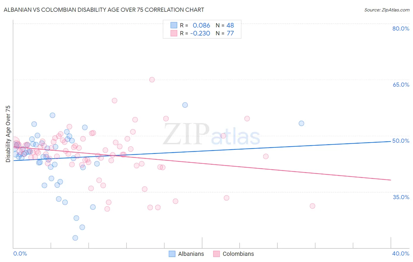 Albanian vs Colombian Disability Age Over 75
