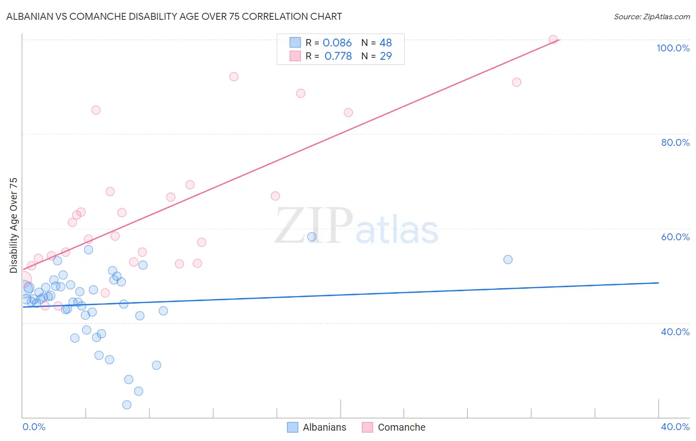 Albanian vs Comanche Disability Age Over 75