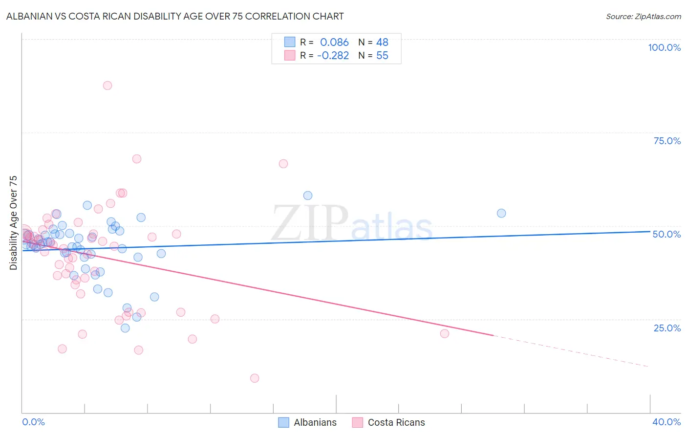 Albanian vs Costa Rican Disability Age Over 75