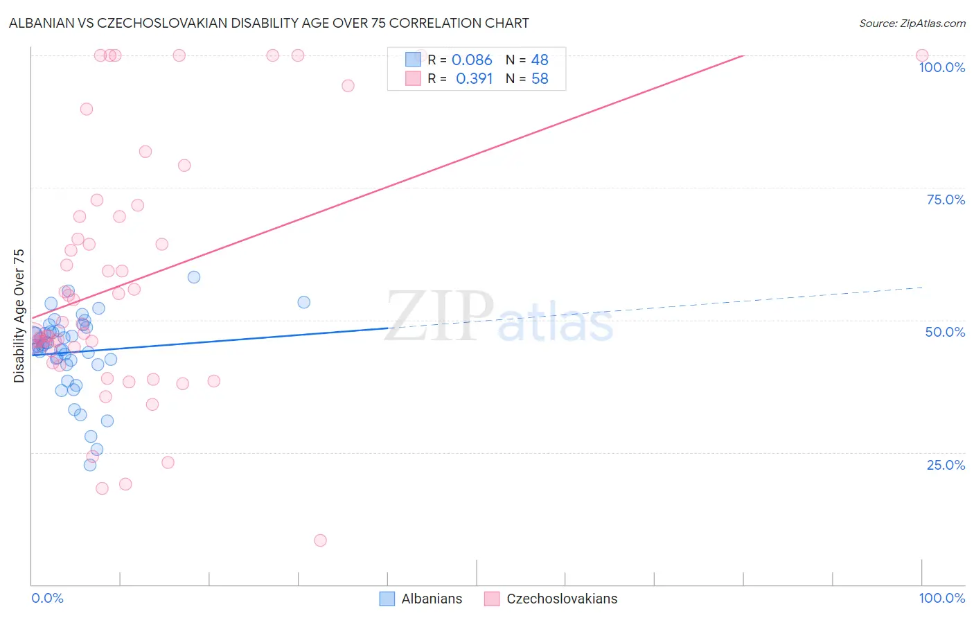 Albanian vs Czechoslovakian Disability Age Over 75