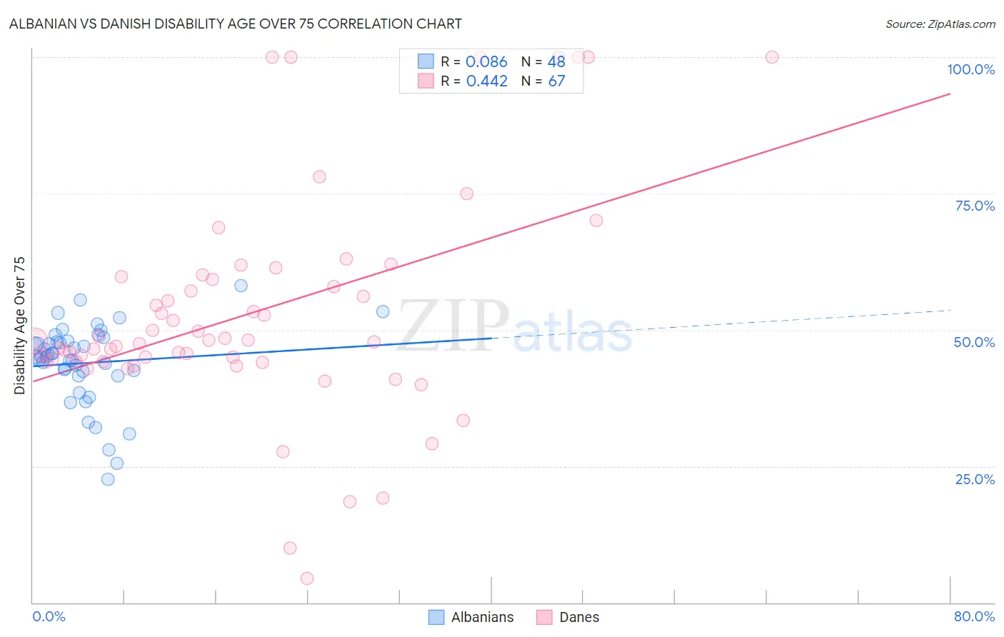 Albanian vs Danish Disability Age Over 75