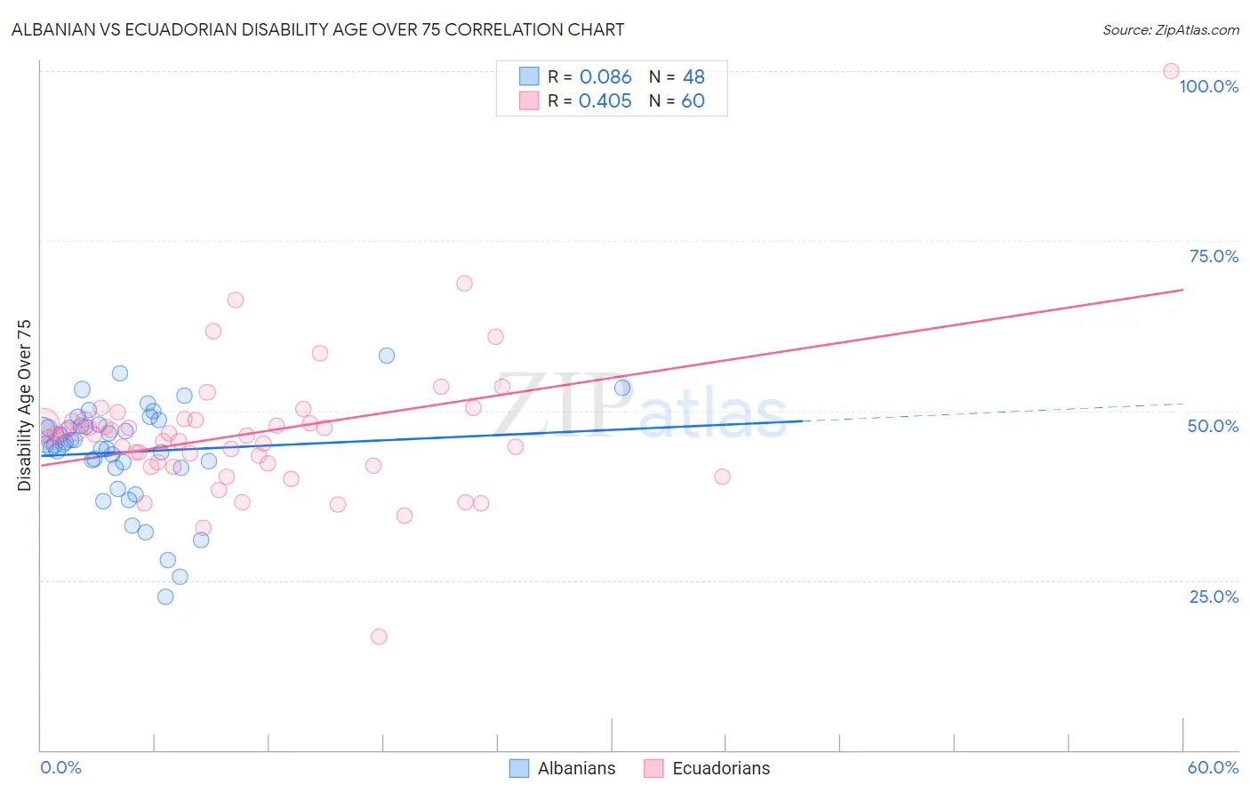Albanian vs Ecuadorian Disability Age Over 75