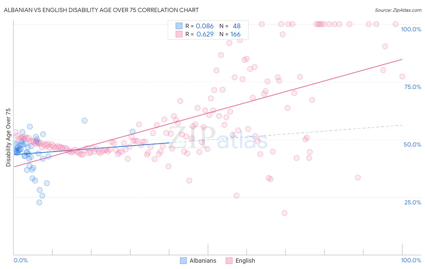 Albanian vs English Disability Age Over 75