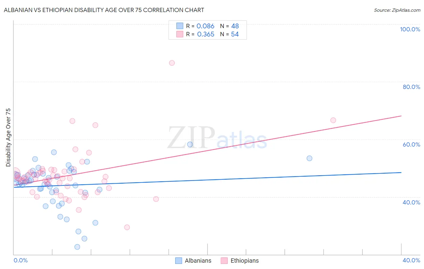 Albanian vs Ethiopian Disability Age Over 75