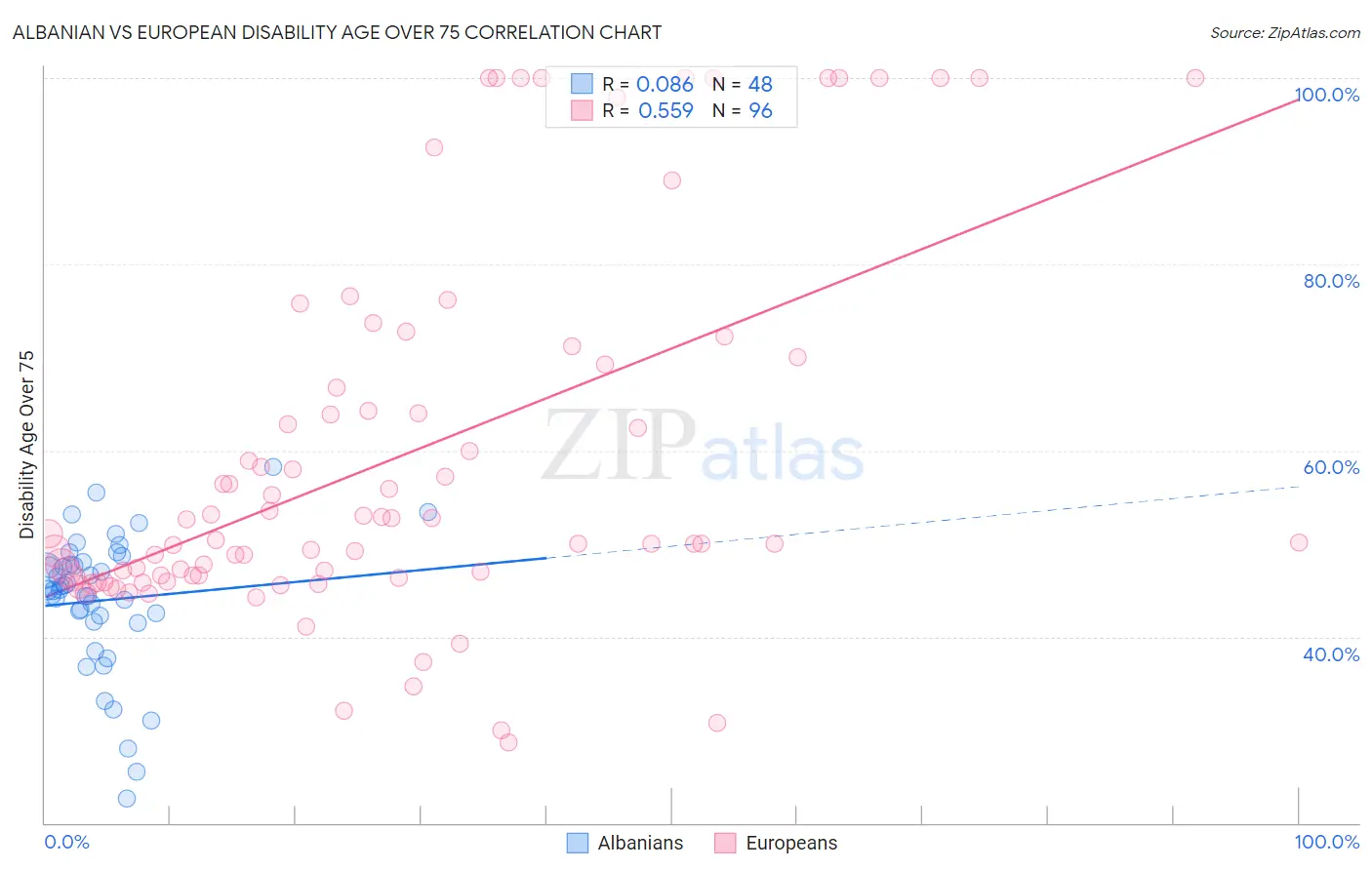 Albanian vs European Disability Age Over 75