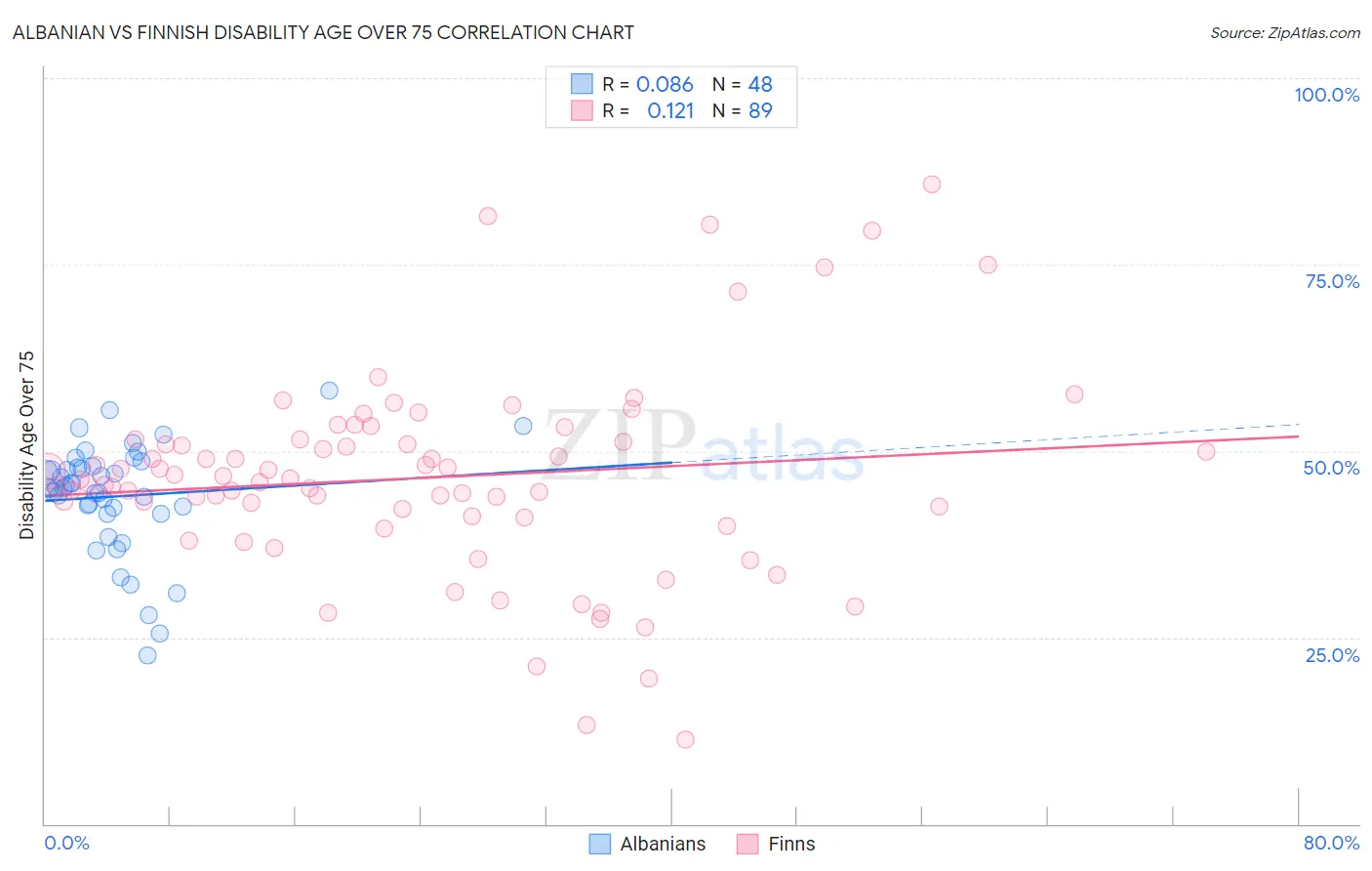 Albanian vs Finnish Disability Age Over 75