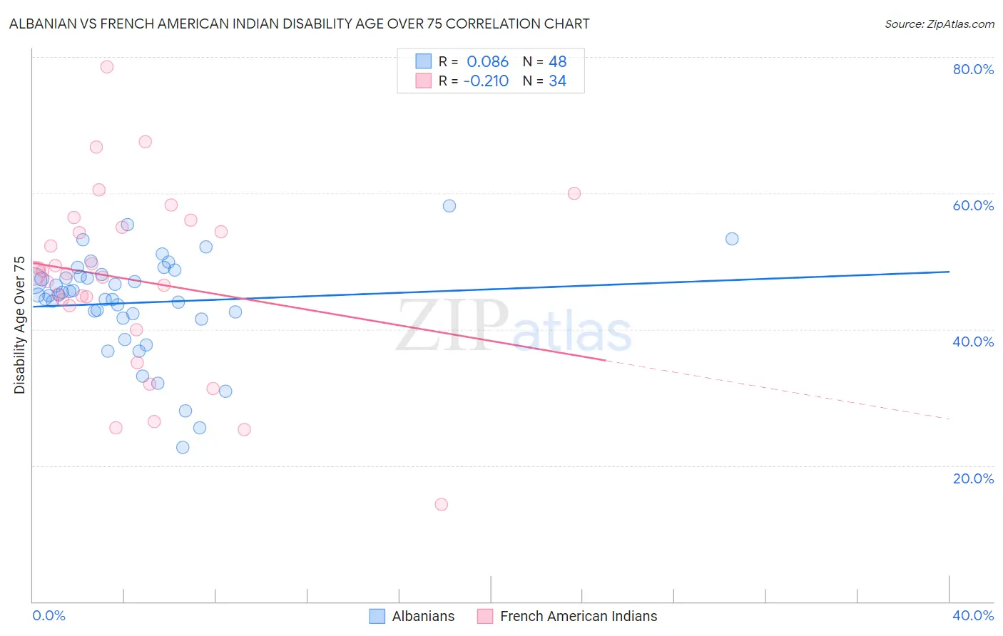 Albanian vs French American Indian Disability Age Over 75
