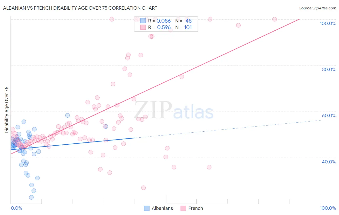 Albanian vs French Disability Age Over 75