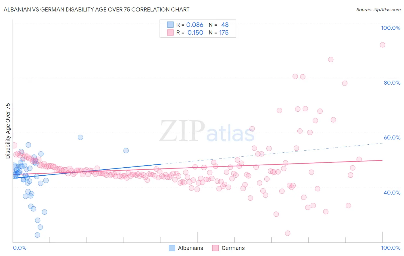 Albanian vs German Disability Age Over 75