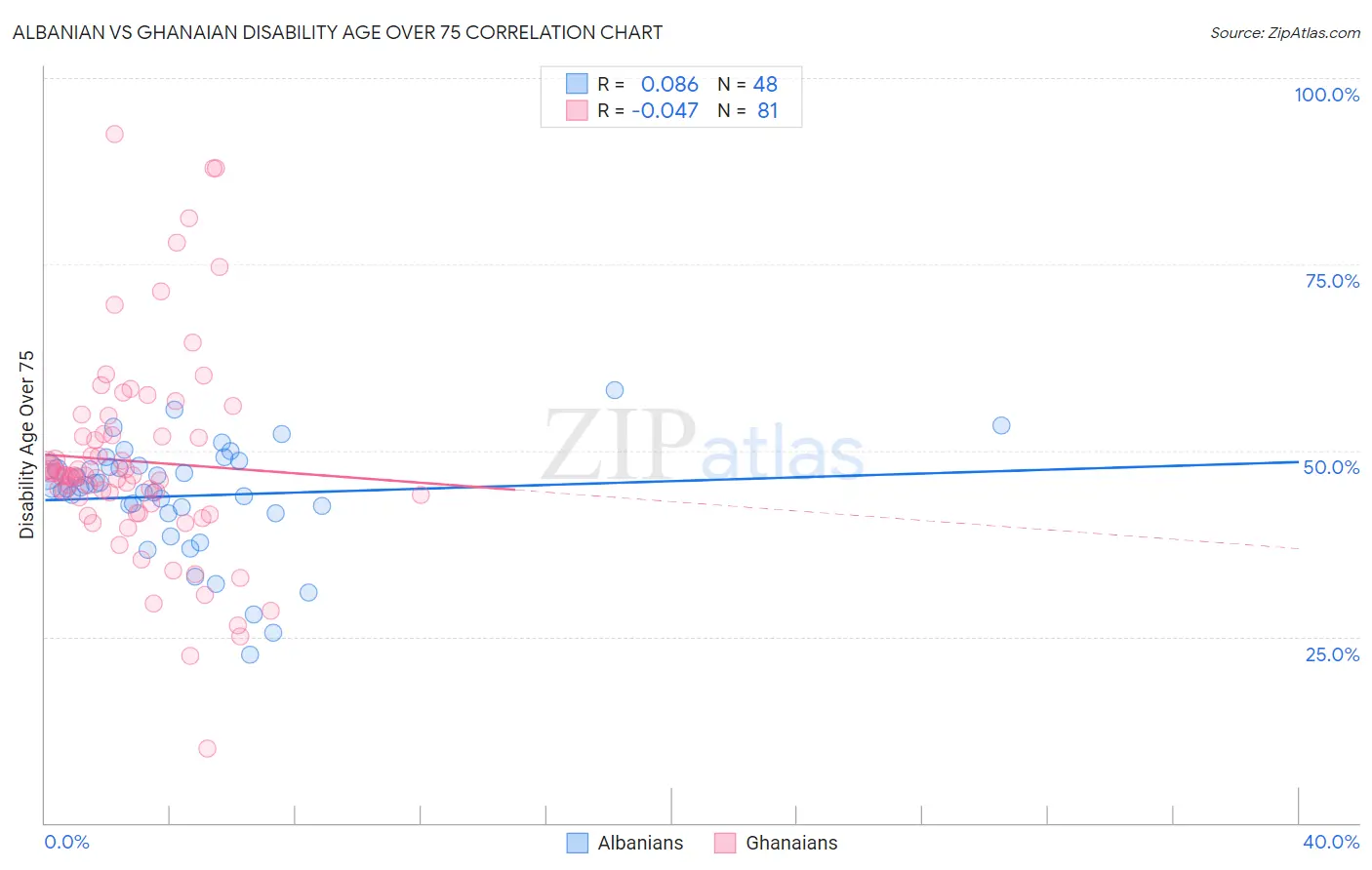 Albanian vs Ghanaian Disability Age Over 75