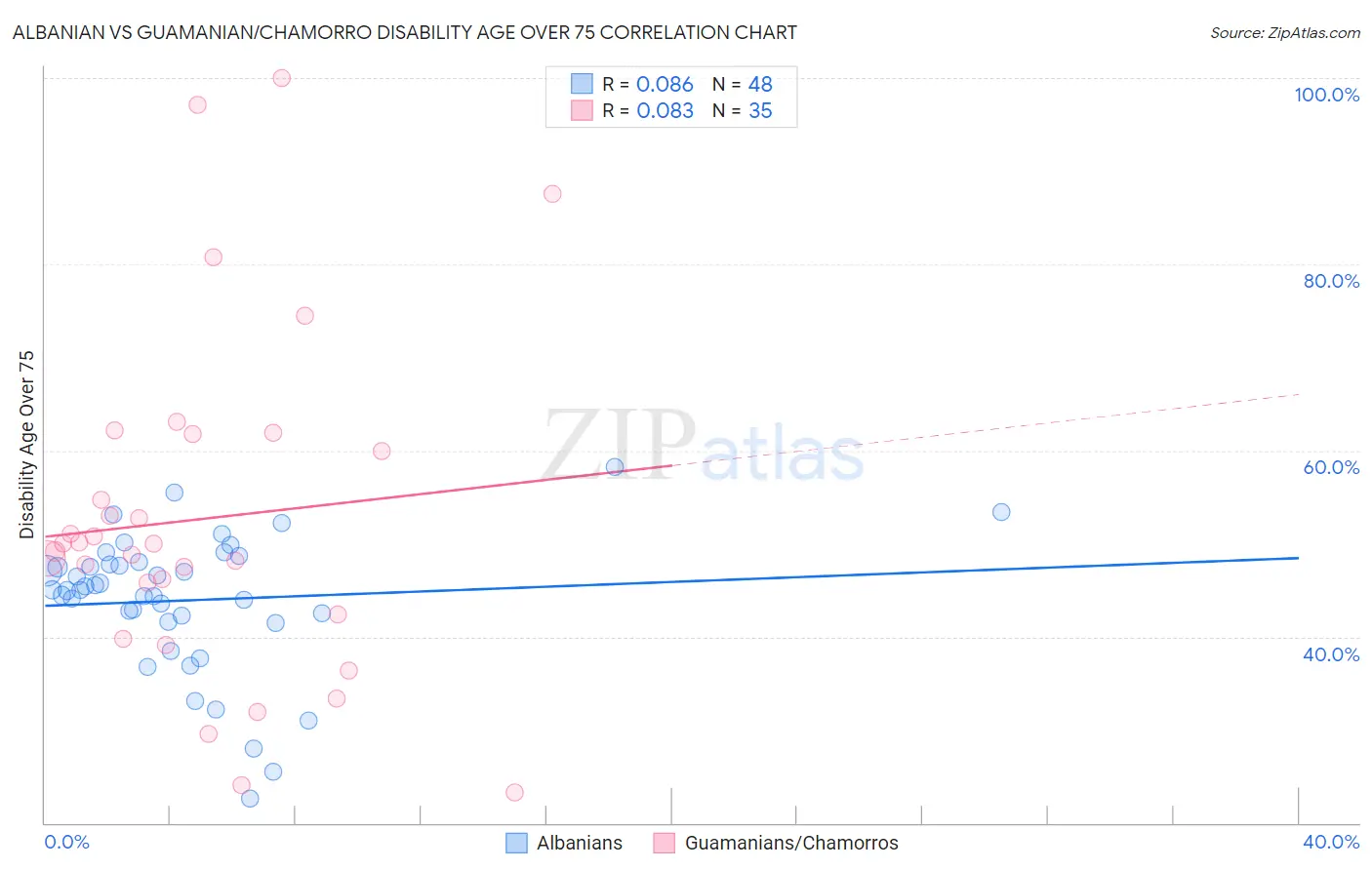 Albanian vs Guamanian/Chamorro Disability Age Over 75
