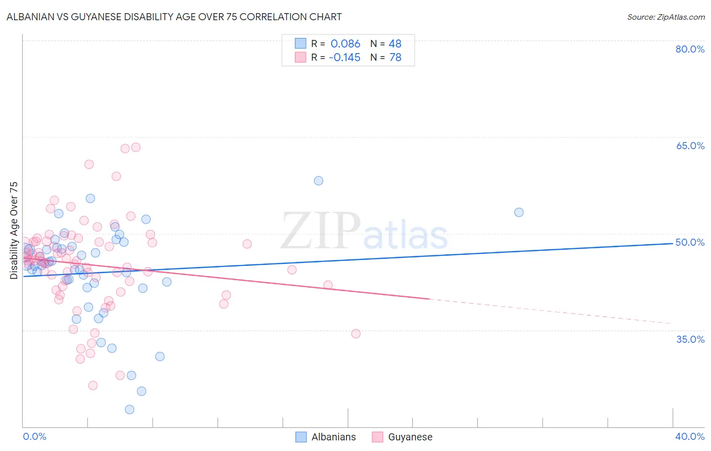 Albanian vs Guyanese Disability Age Over 75