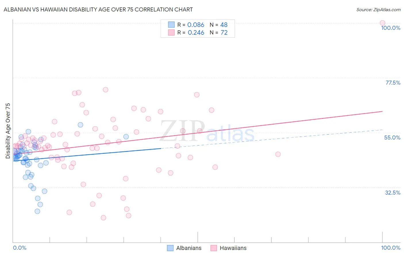 Albanian vs Hawaiian Disability Age Over 75