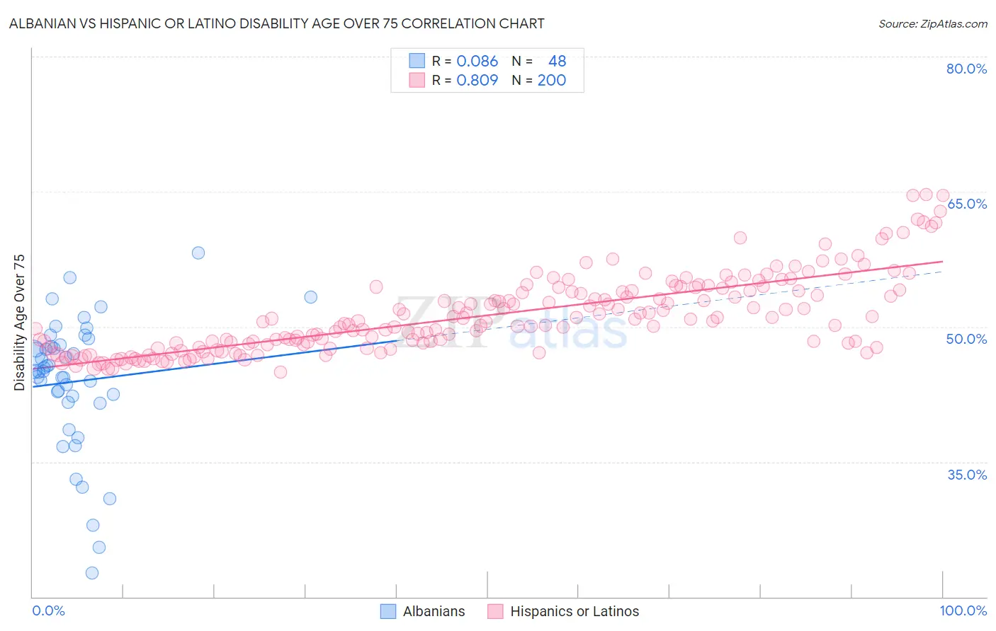 Albanian vs Hispanic or Latino Disability Age Over 75