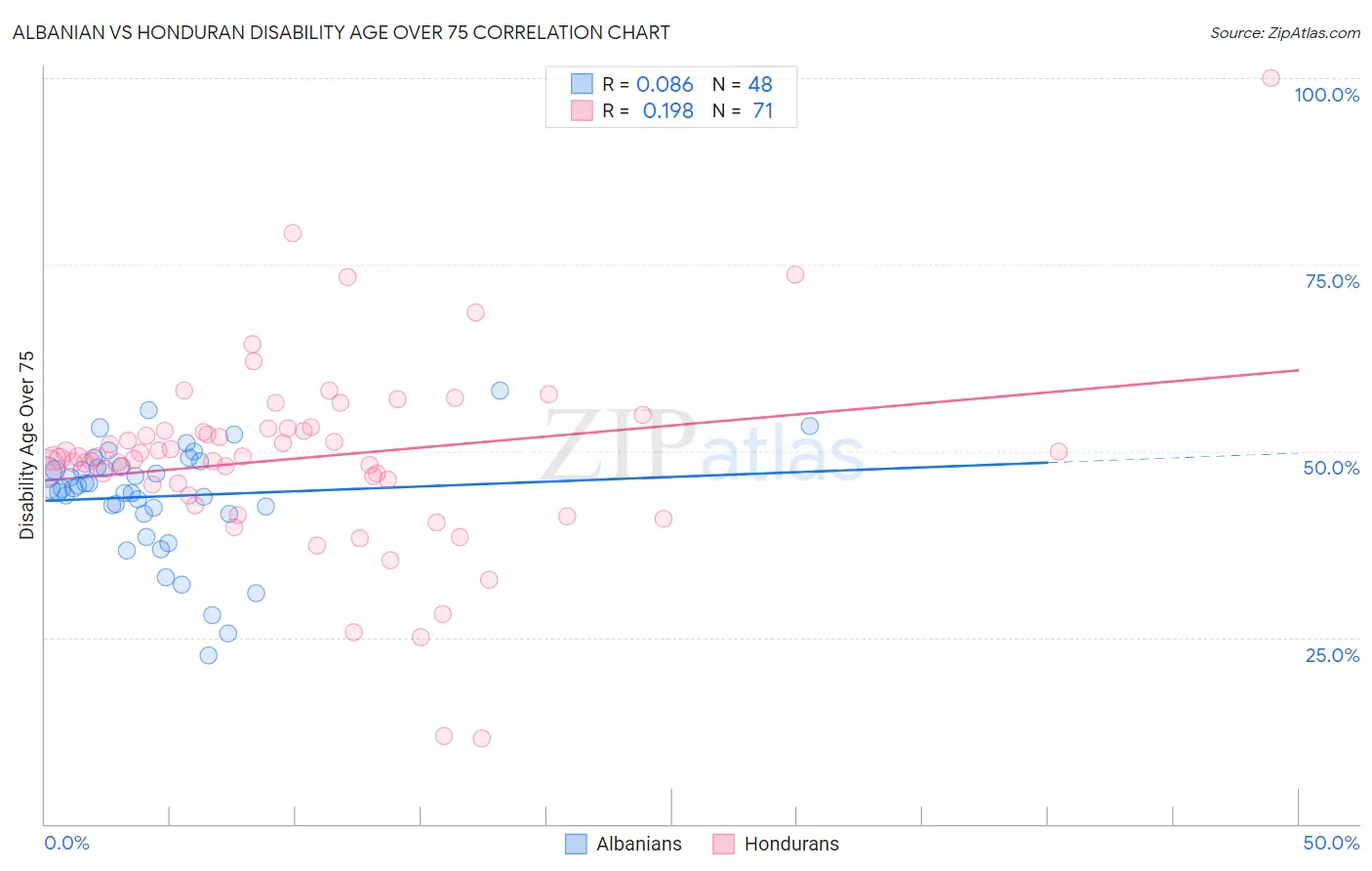 Albanian vs Honduran Disability Age Over 75