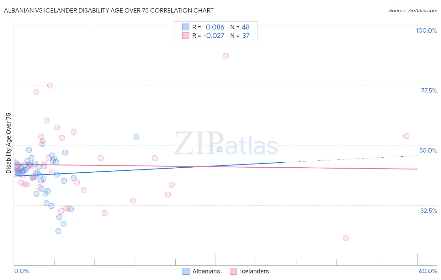 Albanian vs Icelander Disability Age Over 75