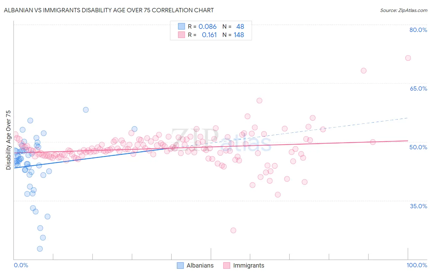 Albanian vs Immigrants Disability Age Over 75