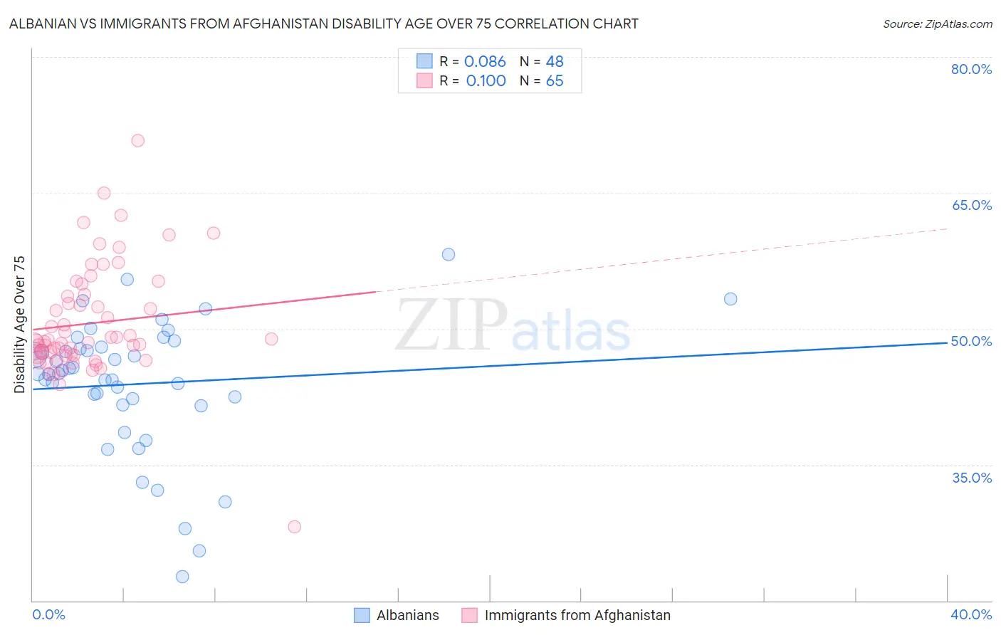 Albanian vs Immigrants from Afghanistan Disability Age Over 75