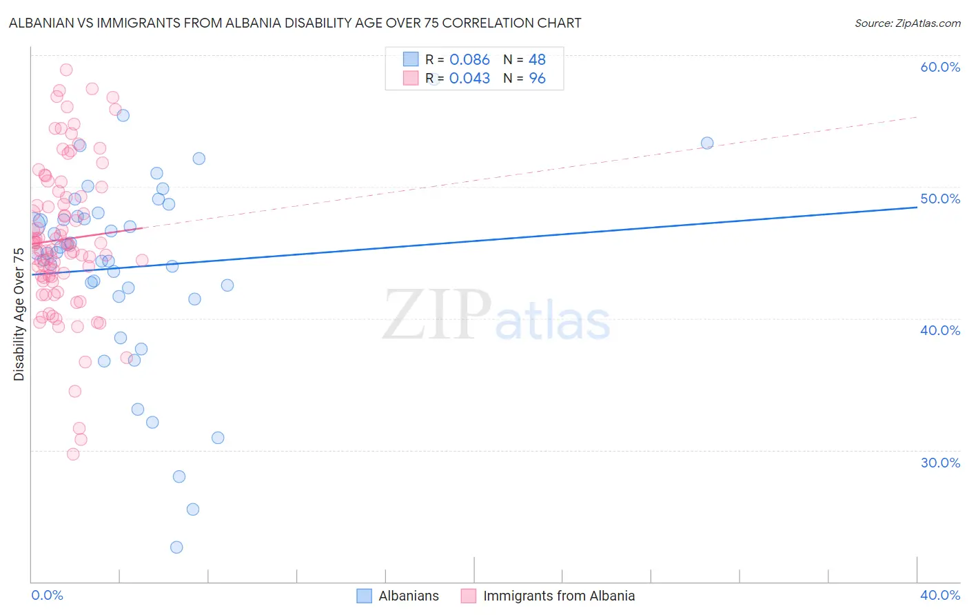 Albanian vs Immigrants from Albania Disability Age Over 75