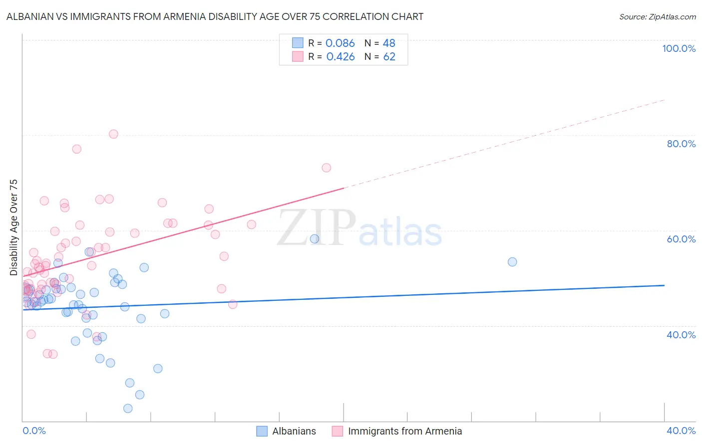 Albanian vs Immigrants from Armenia Disability Age Over 75