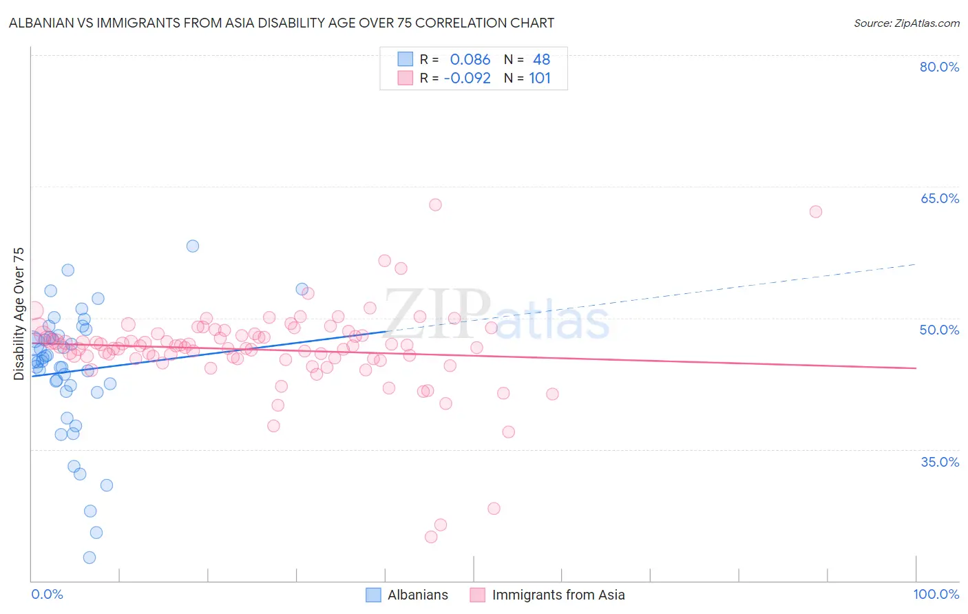 Albanian vs Immigrants from Asia Disability Age Over 75