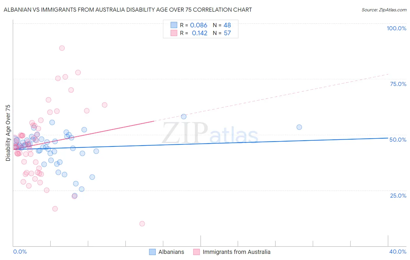 Albanian vs Immigrants from Australia Disability Age Over 75