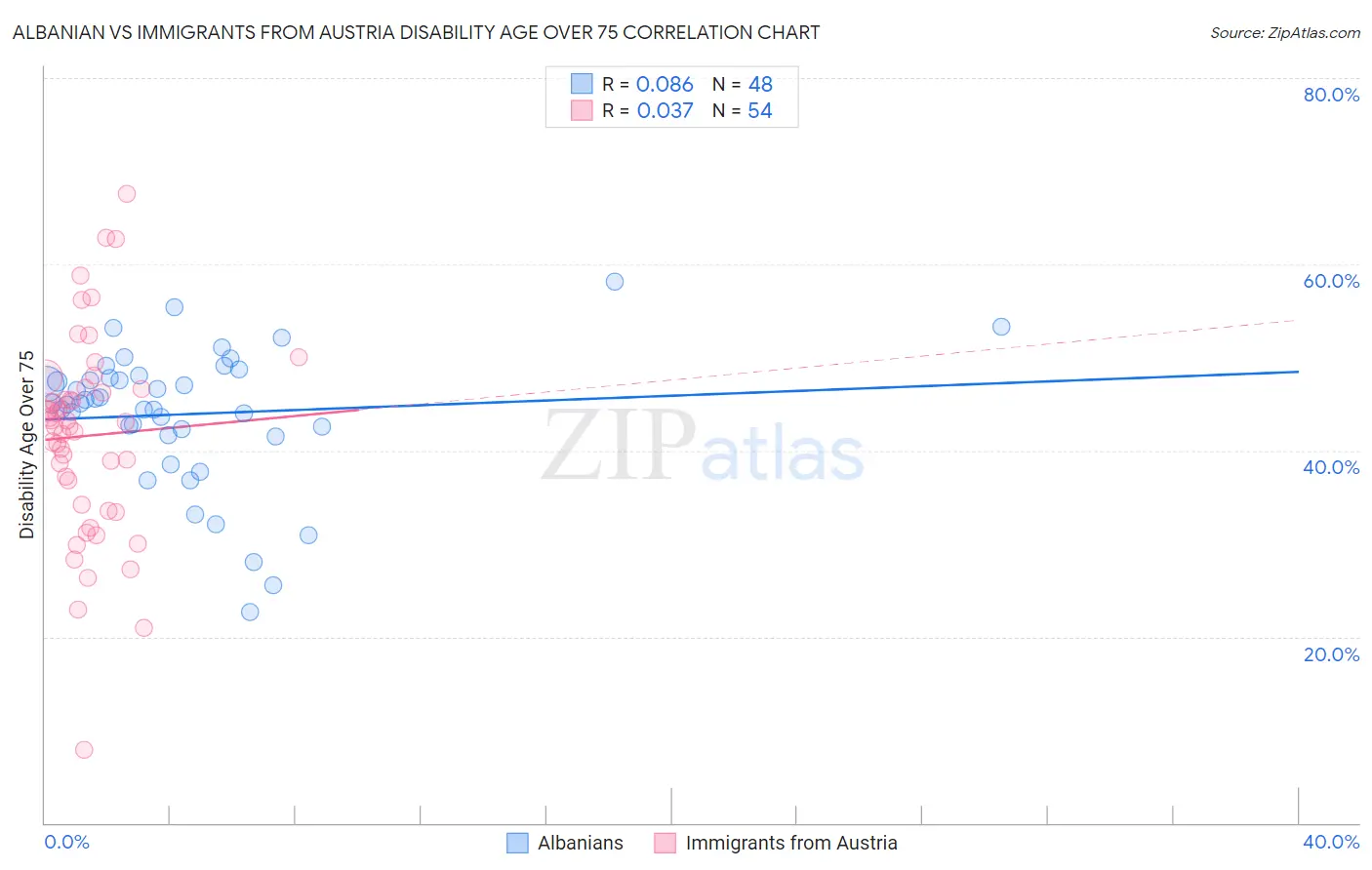 Albanian vs Immigrants from Austria Disability Age Over 75