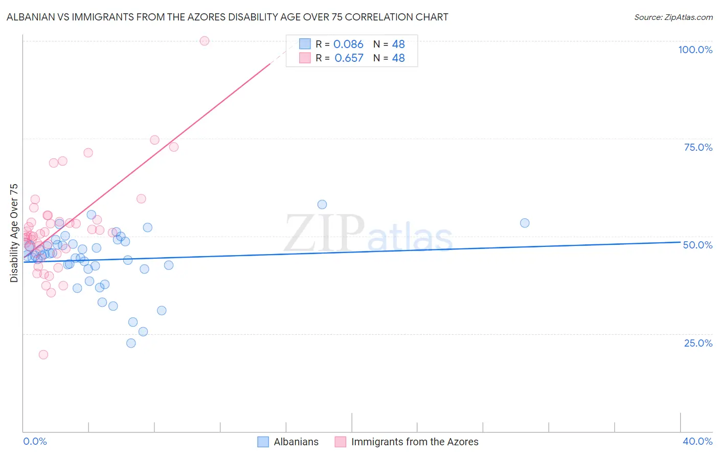 Albanian vs Immigrants from the Azores Disability Age Over 75