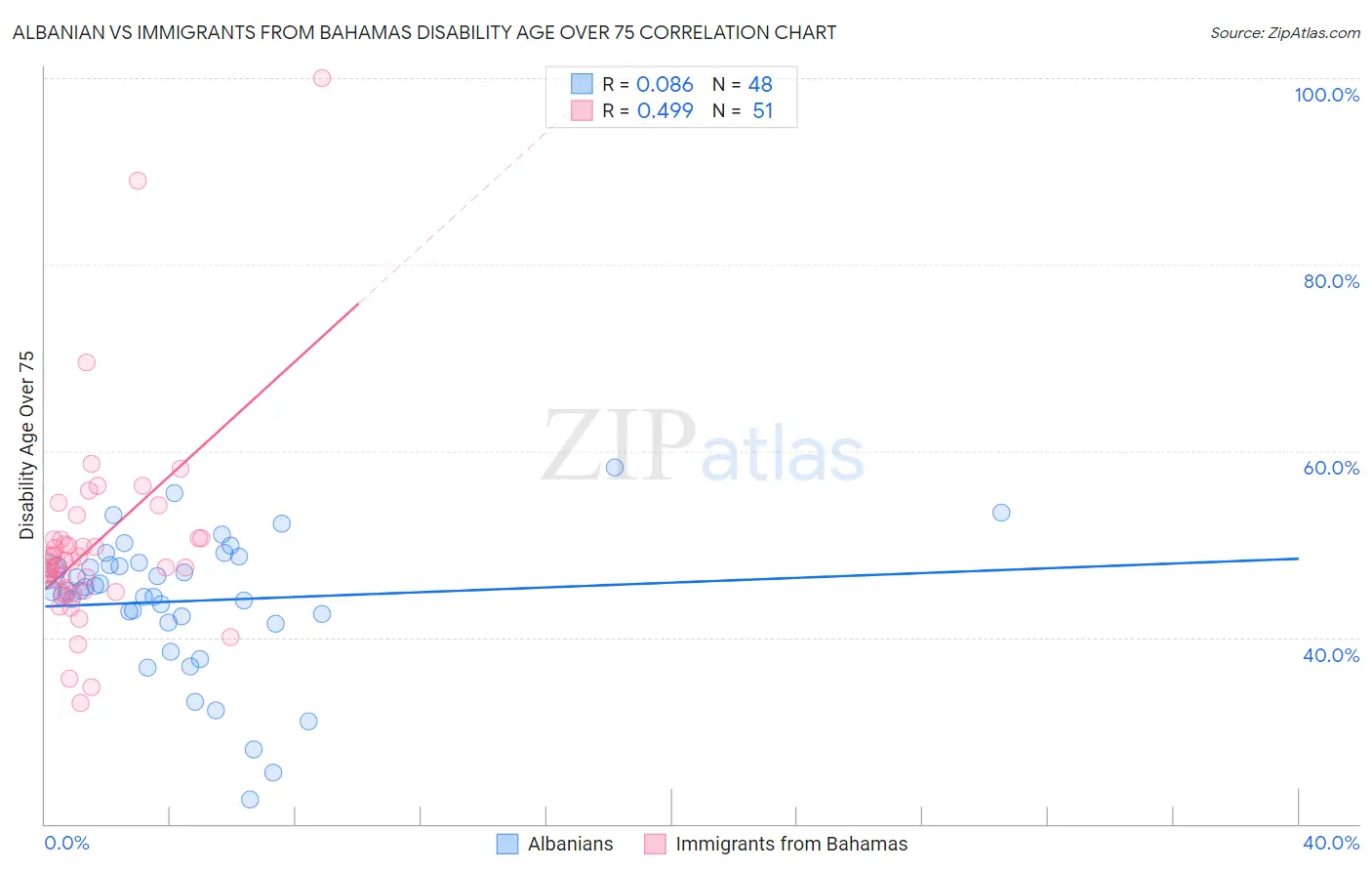 Albanian vs Immigrants from Bahamas Disability Age Over 75