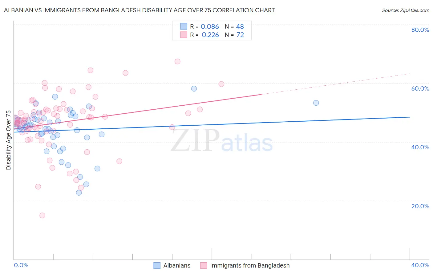 Albanian vs Immigrants from Bangladesh Disability Age Over 75