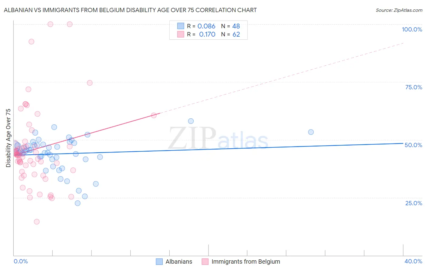 Albanian vs Immigrants from Belgium Disability Age Over 75