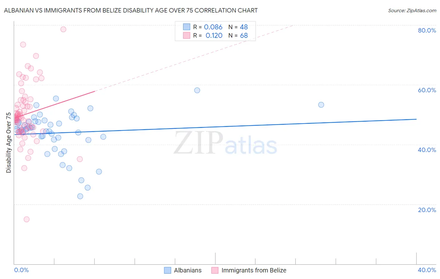 Albanian vs Immigrants from Belize Disability Age Over 75